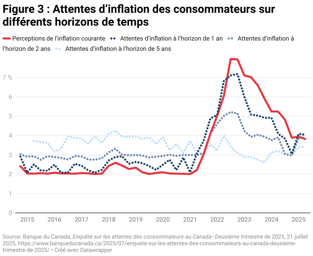 Figure 3 : Attentes d’inflation des consommateurs sur différents horizons de temps (Lignes)