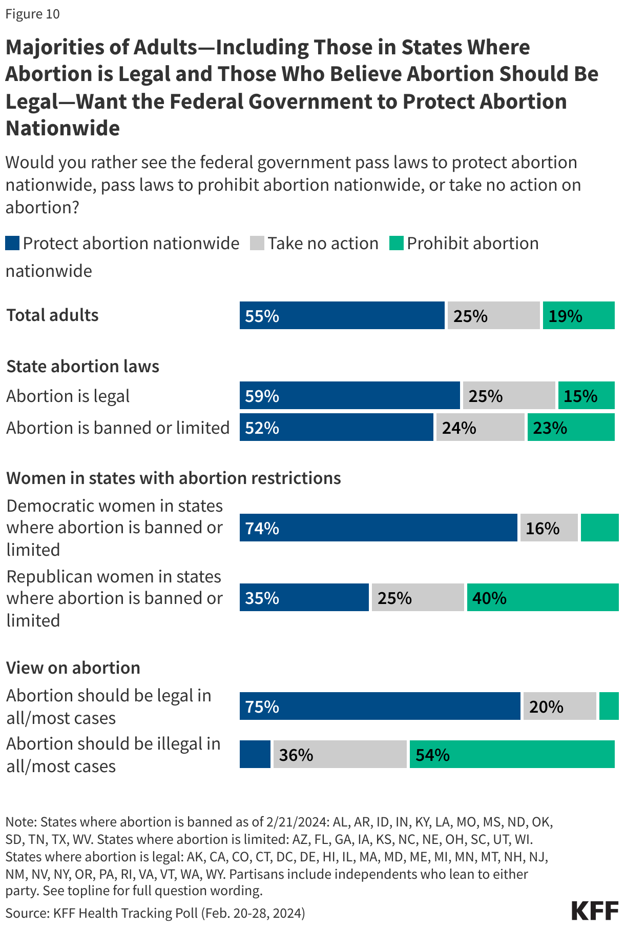 Majorities of Adults—Including Those in States Where Abortion is Legal and Those Who Believe Abortion Should Be Legal—Want the Federal Government to Protect Abortion Nationwide data chart