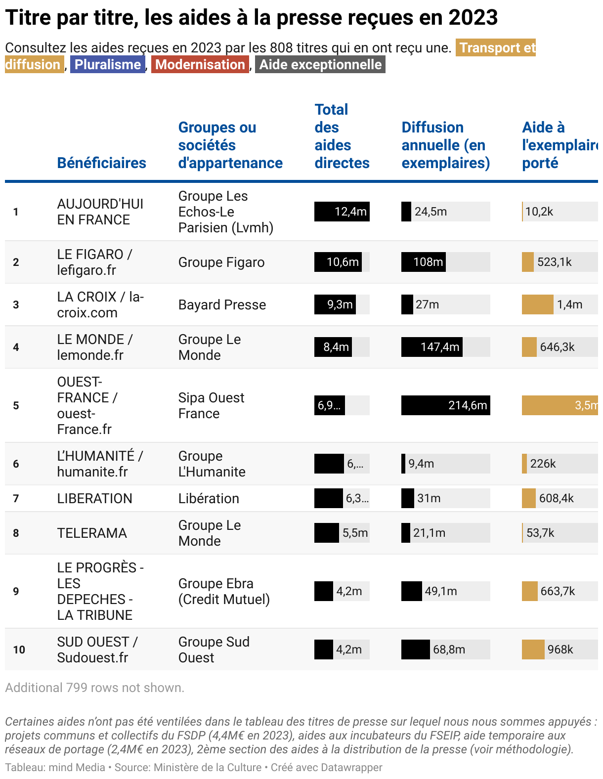 Tableau détaillant les aides à la presse reçues par 808 titres en 2023, pour chaque catégorie d'aide. 
