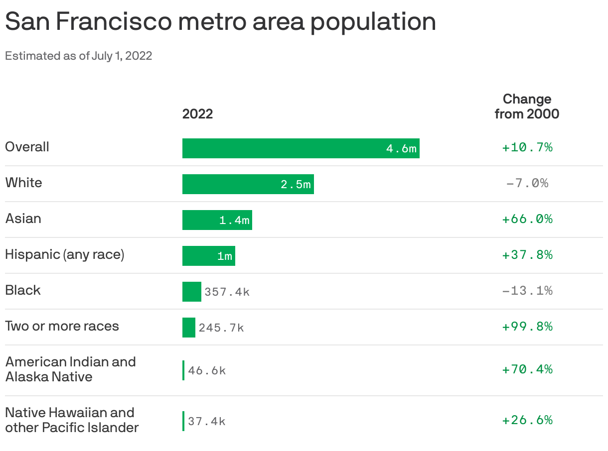 San Francisco metro area population