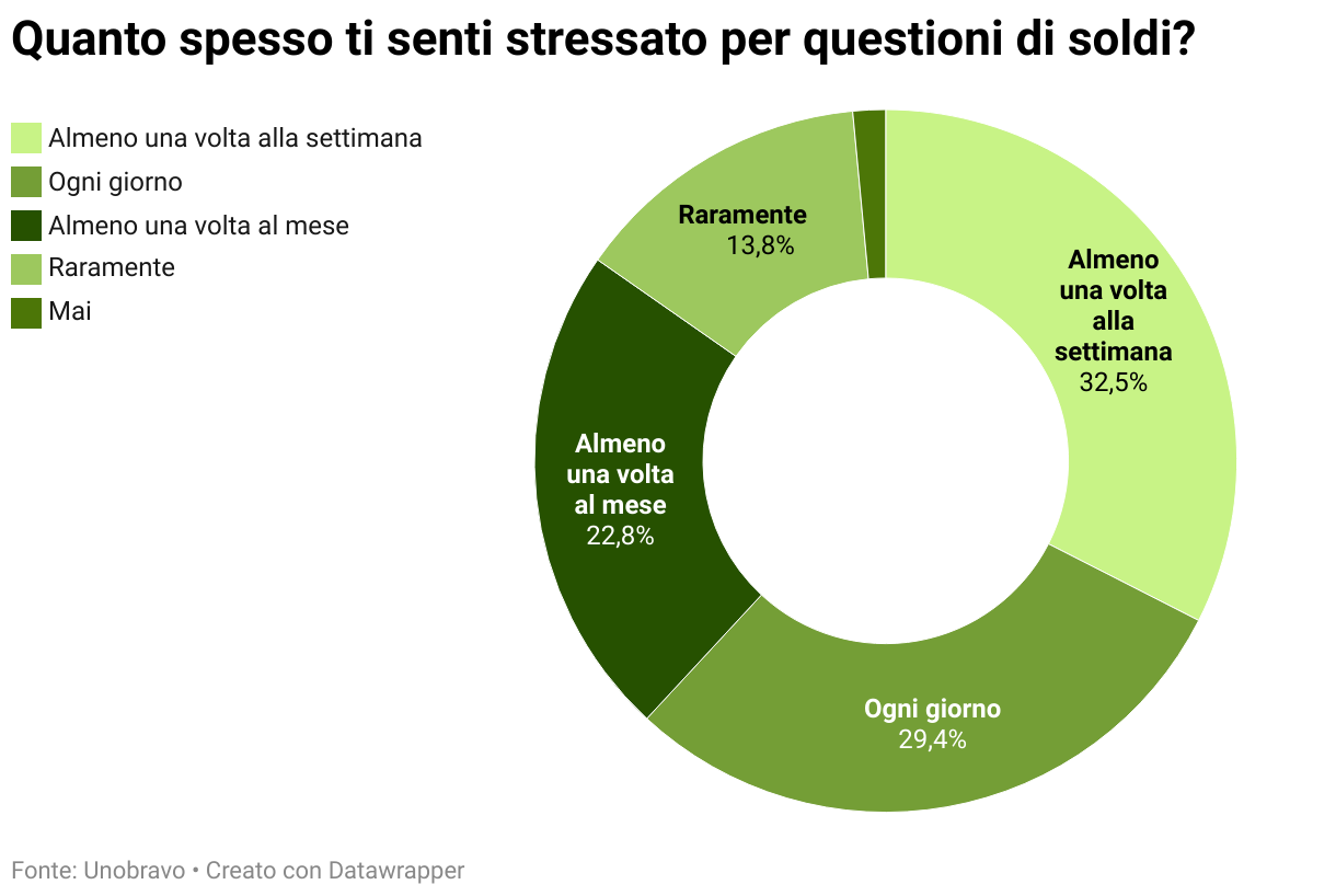 Quanto spesso ti senti stressato per questioni di soldi? (Grafico ad anello)