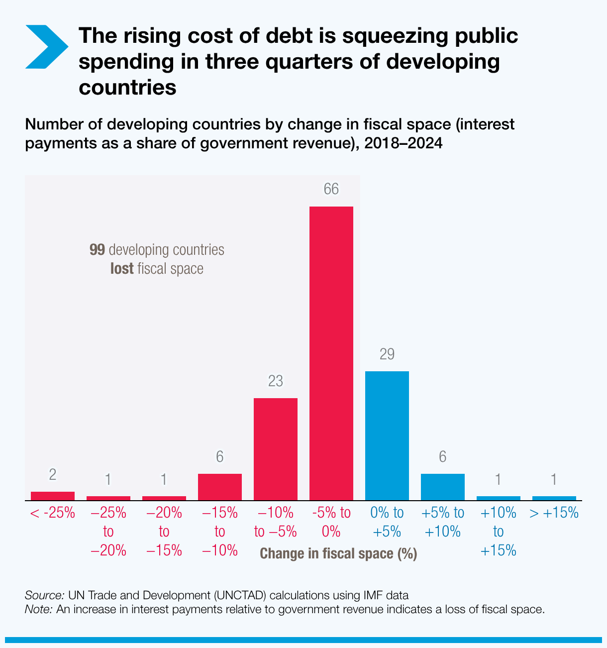 The rising cost of debt is squeezing public spending in three quarters of developing countries