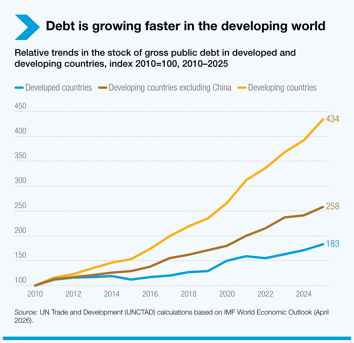 Debt is growing faster in the developing world