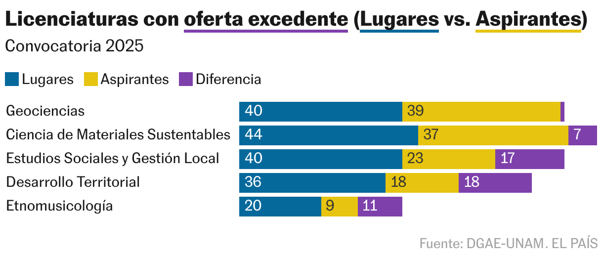 Sobreoferta de títulos de licenciatura (plazas vs. solicitantes) (gráfico de barras apiladas)