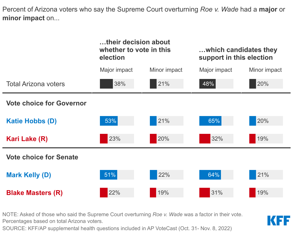 Nearly Half Of Arizona Voters Say Supreme Court Decision Had A Major Impact On Their Candidate Choice In This Election, Including Two-Thirds Who Voted For Democratic Candidates data chart