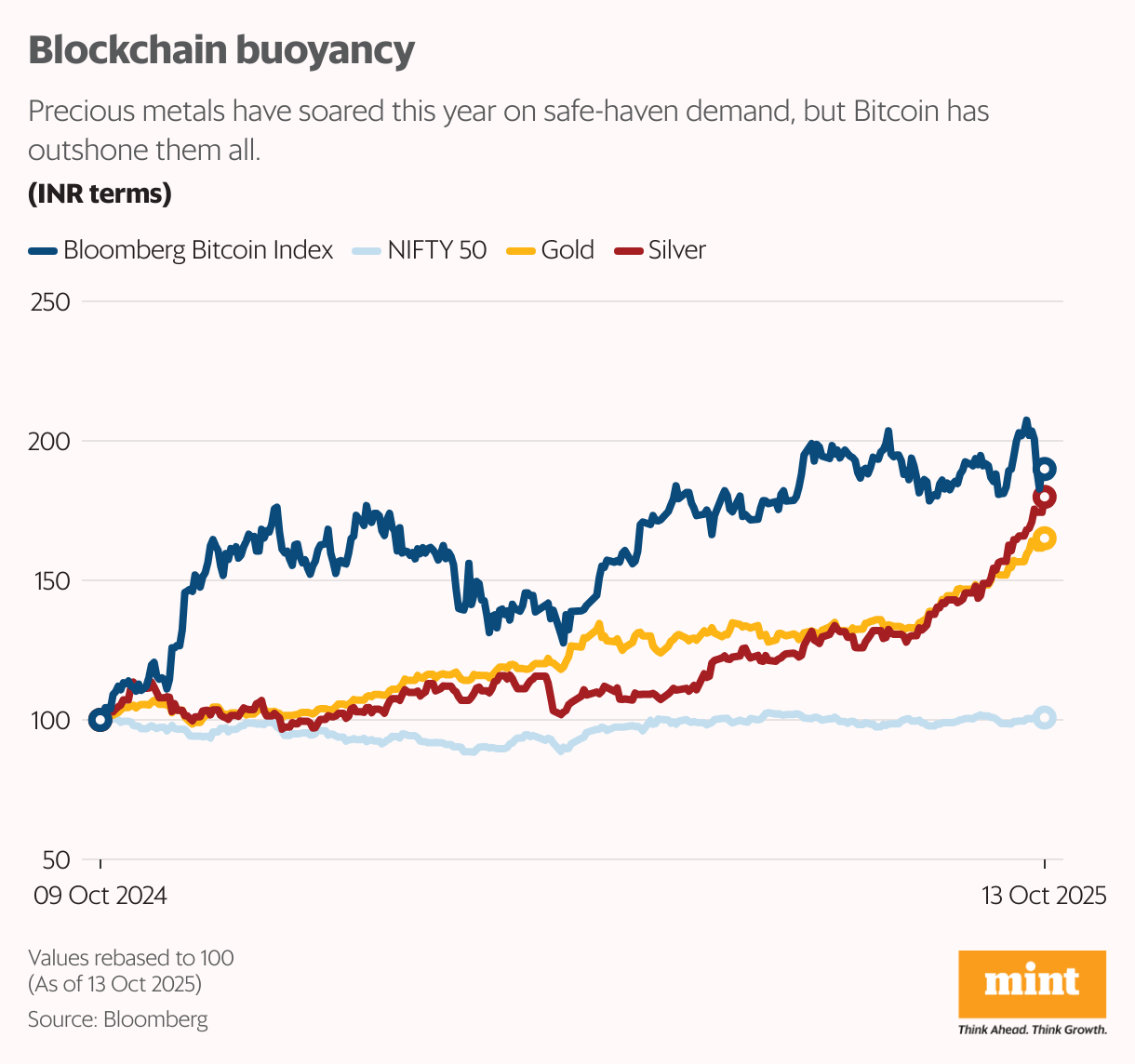 Blockchain buoyancy (Line chart)