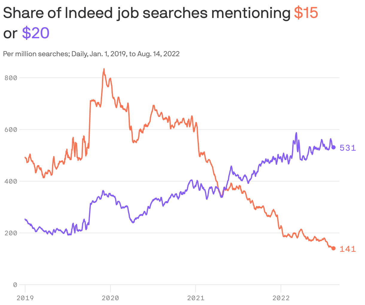 Share of Indeed job searches mentioning <span style="color: #ff714e; ">$15</span> or&nbsp<span style="color: #835bff; ">$20</span>