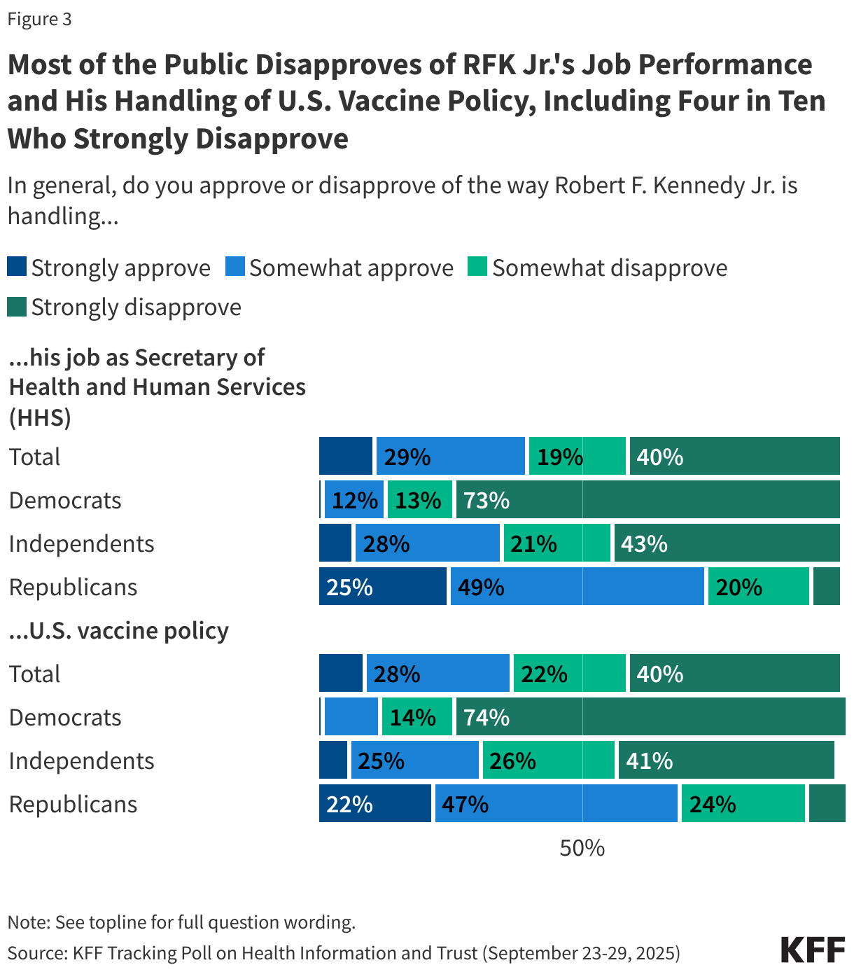Most of the Public Disapproves of RFK Jr.'s Job Performance and His Handling of U.S. Vaccine Policy, Including Four in Ten Who Strongly Disapprove