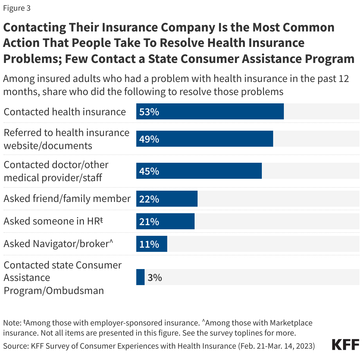 Contacting Their Insurance Company Is the Most Common Action That People Take To Resolve Health Insurance Problems; Few Contact a State Consumer Assistance Program data chart