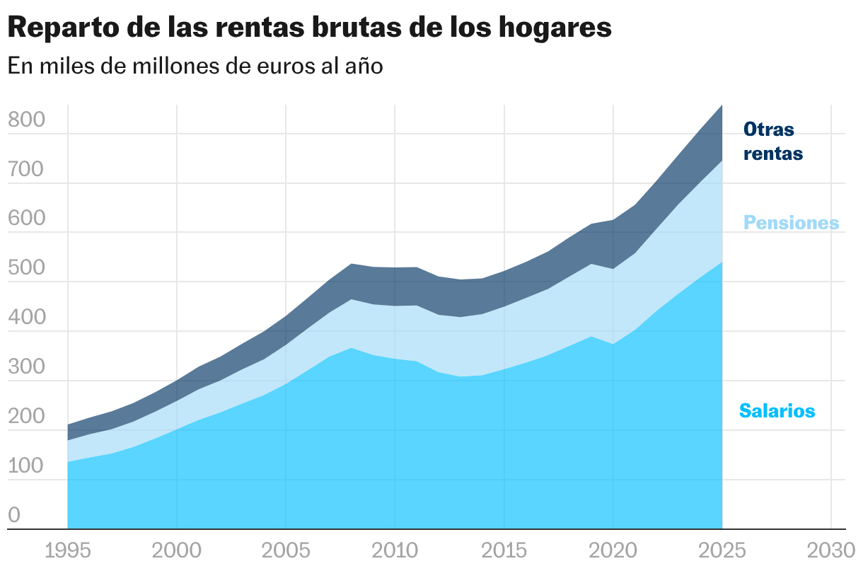 Reparto de las rentas brutas de los hogares (Gráfico de área)