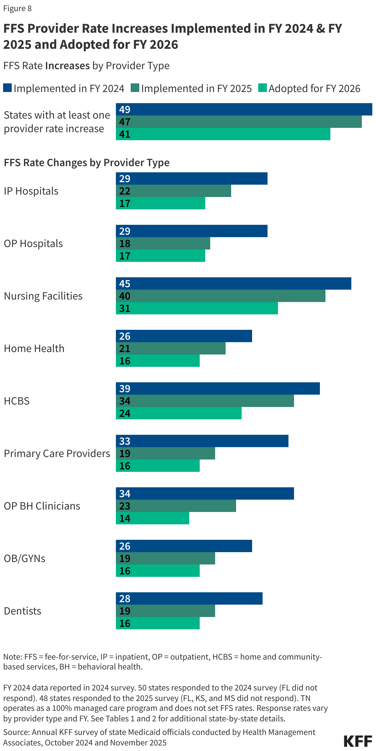 FFS Provider Rate Increases Implemented in FY 2024, FY 2025 and Adopted for FY 2026