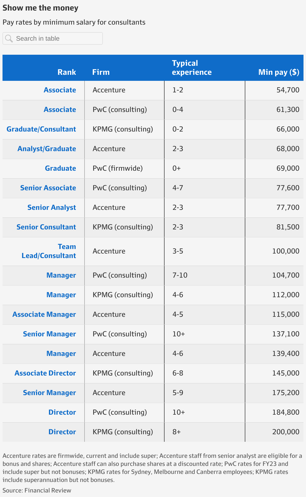 KPMG Reveals Its Minimum Pay Rates To Attract And Keep Staff and 