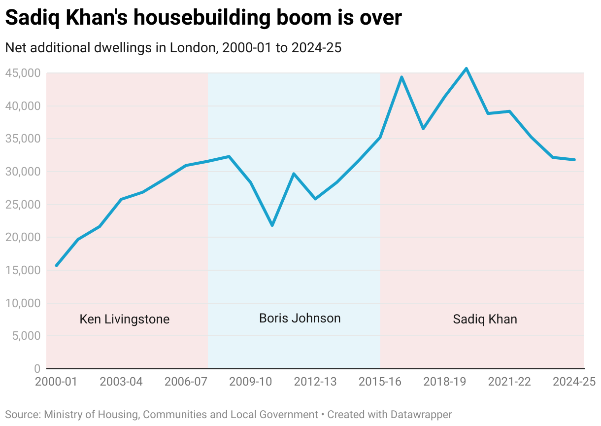 Sadiq Khan’s housebuilding boom is over (Line chart)