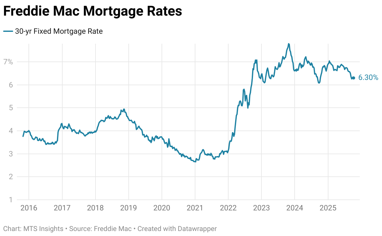 Freddie Mac Mortgage Rates (Line chart)