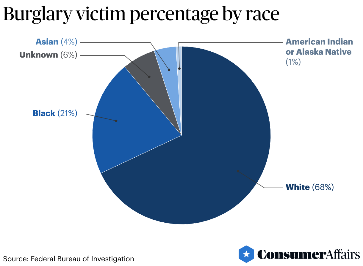 Burglary victim percentage by race