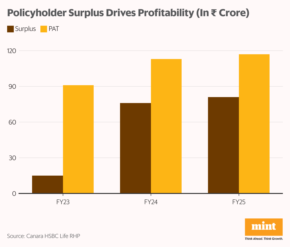 Policyholder Surplus Drives Profitability (In  <span class='webrupee'>₹</span> Crore) (Grouped column chart)