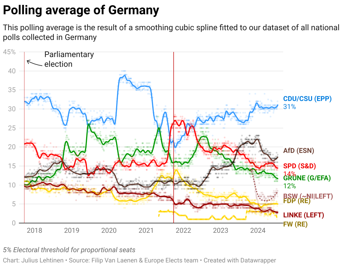 Polling average of Germany