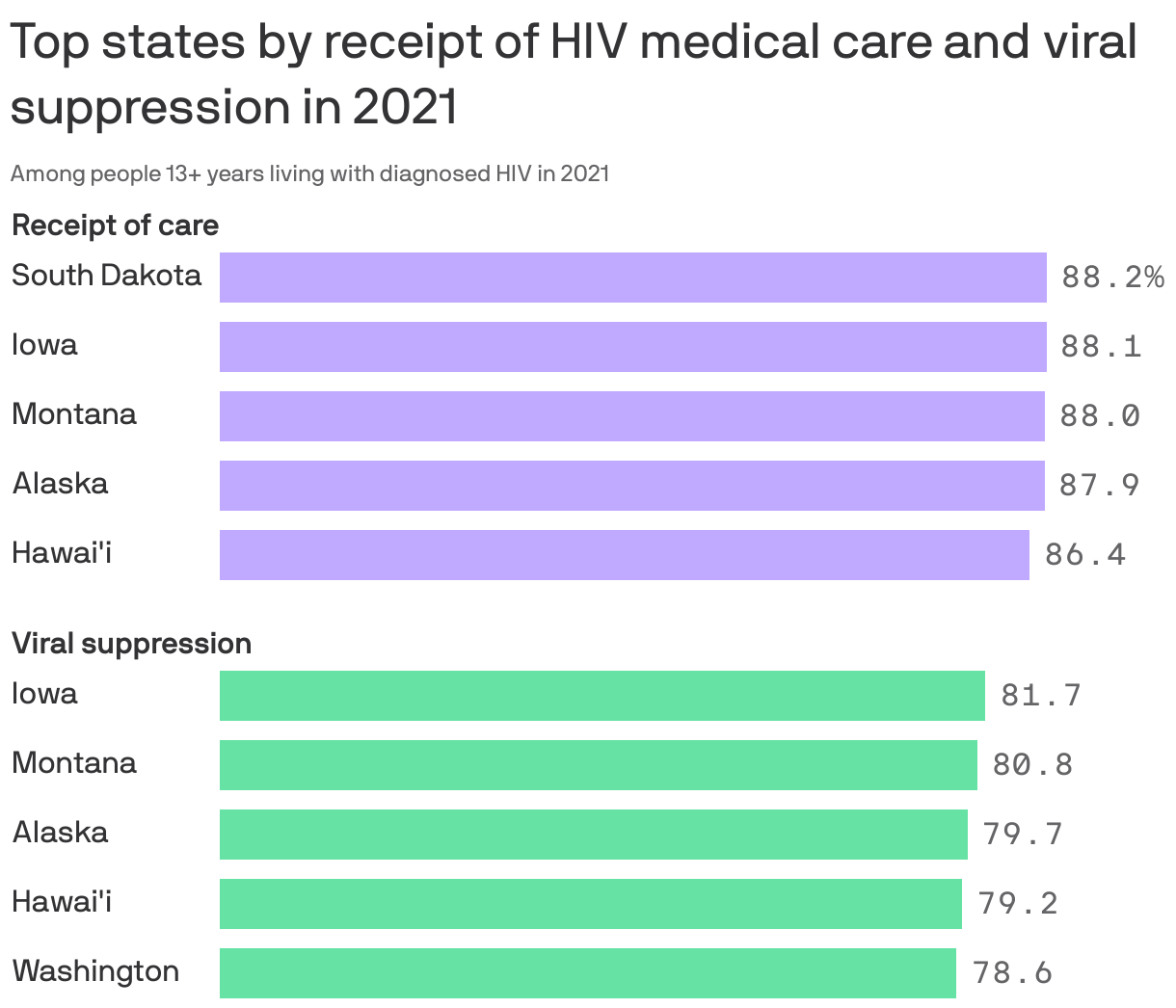 Top states by receipt of HIV medical care and viral suppression in 2021