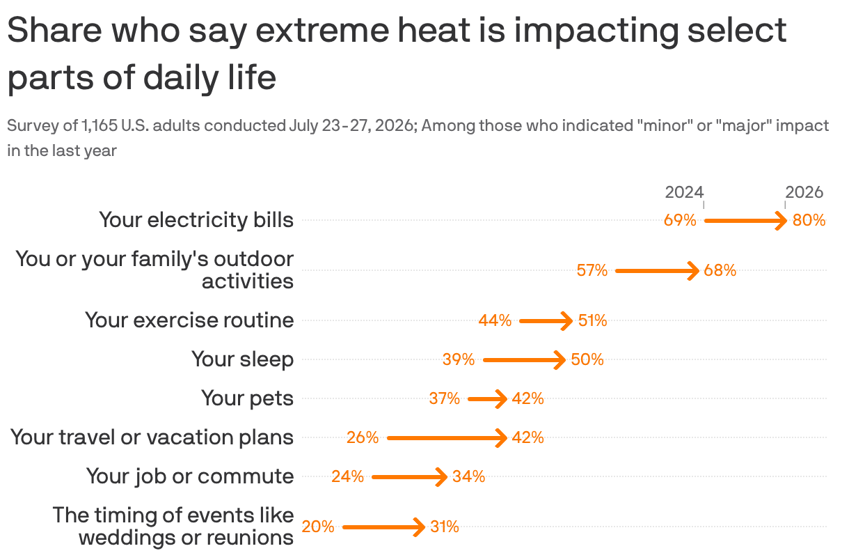 A chart shows the share of U.S. adults who said extreme heat has a minor or major impact on select parts of daily life in 2024 and 2026. Every aspect shown has risen, with "your electricity bill" being the highest indicator with 80% saying they've felt impacts there, up 11% since 2024. Other aspects include outdoor activity, exercise, sleep, pets, vacation, work and planning for events.