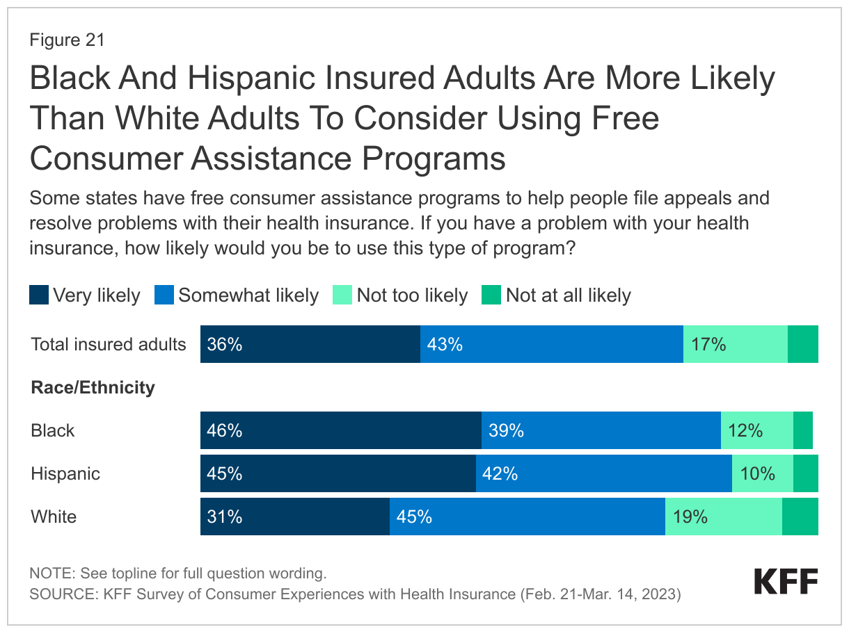 Black And Hispanic Insured Adults Are More Likely Than White Adults To Consider Using Free Consumer Assistance Programs data chart