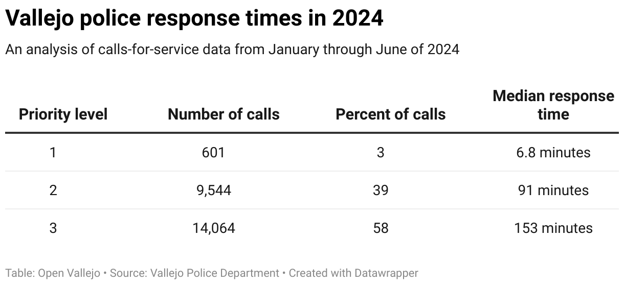 A chart of Vallejo police response times in the first half of 2024