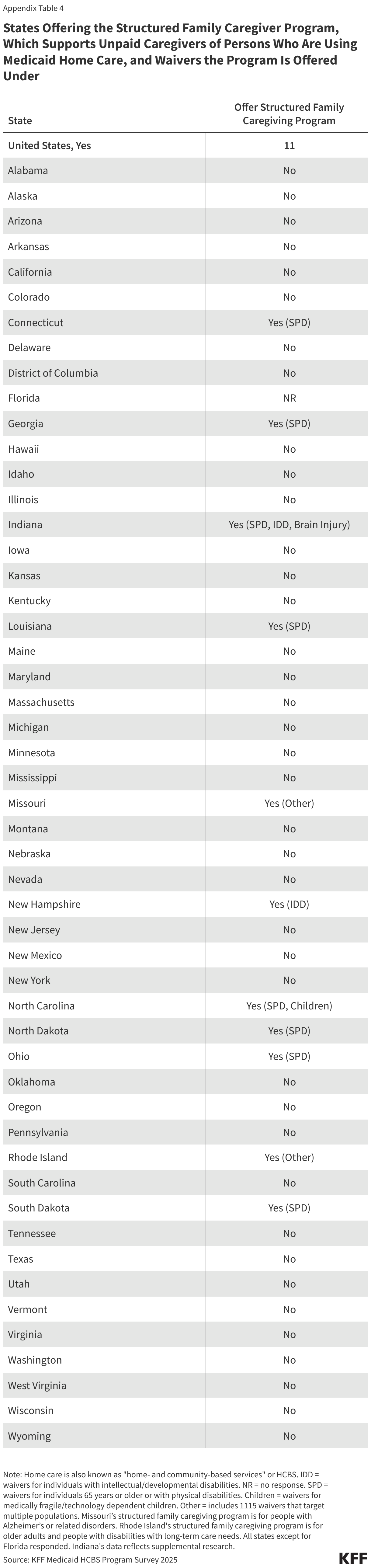 States Offering the Structured Family Caregiver Program, Which Supports Unpaid Caregivers of Persons Who Are Using Medicaid Home Care, and Waivers the Program Is Offered Under