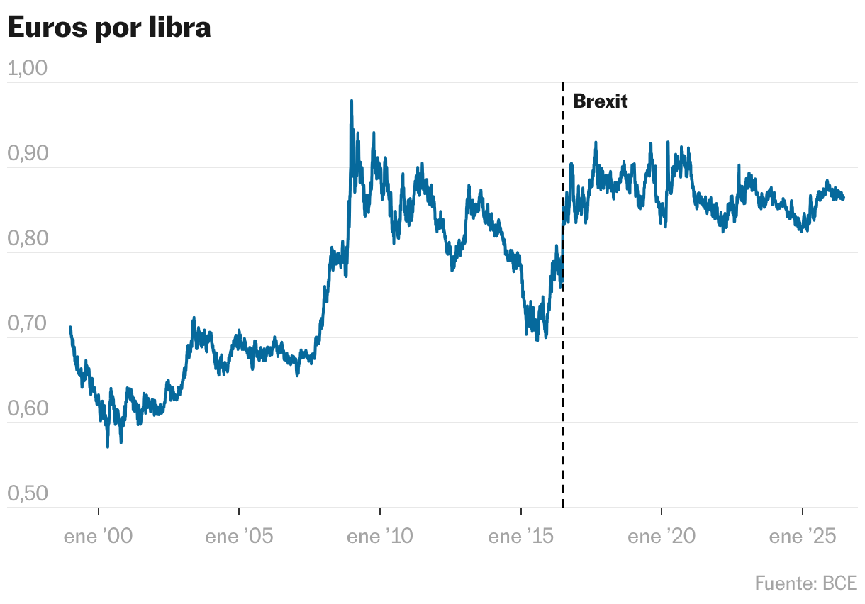 Euros por libra (Líneas)