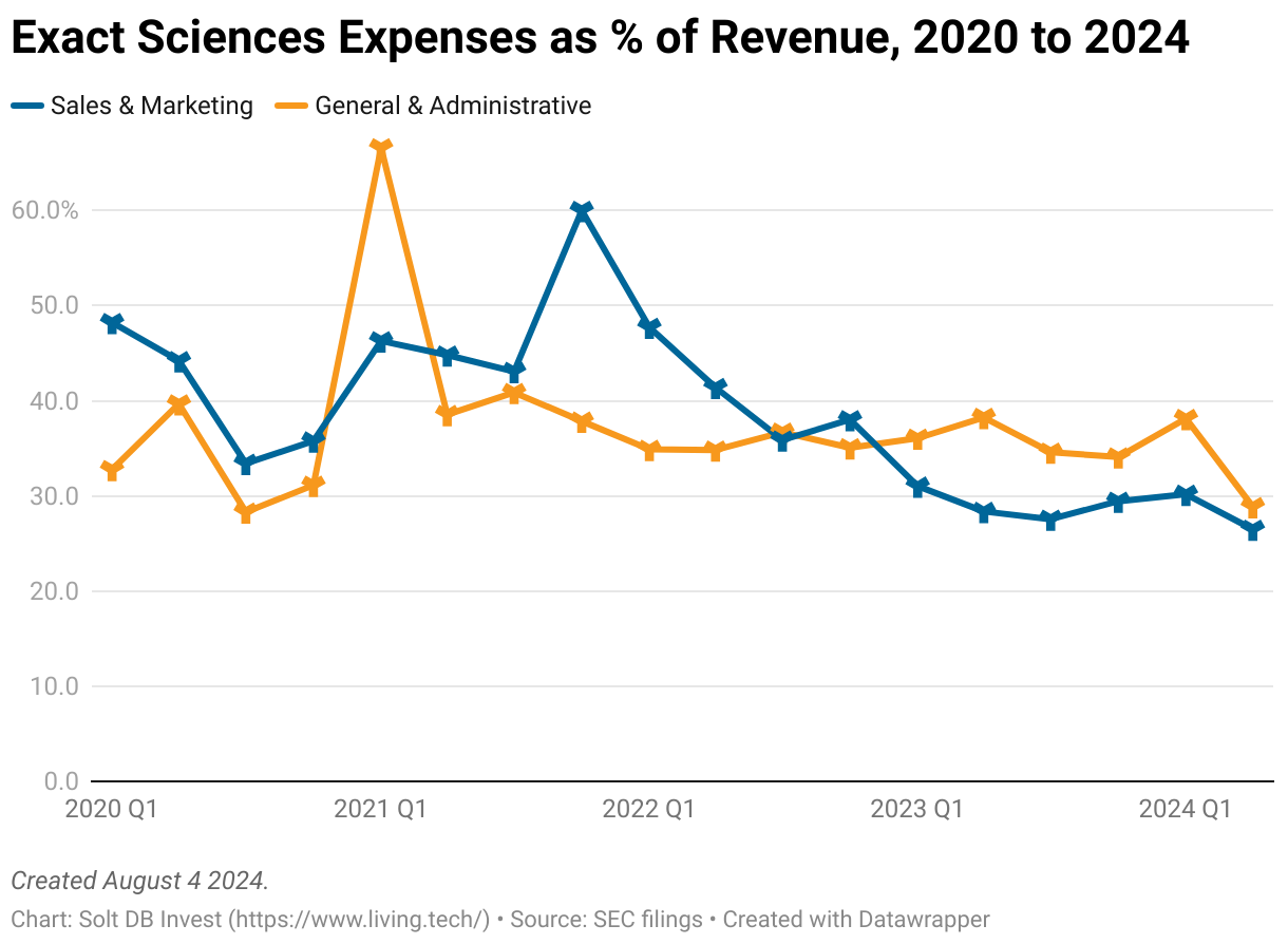 A chart showing sales and marketing expense and general and administrative expense from Q1 2020 through Q2 2024 for Exact Sciences.