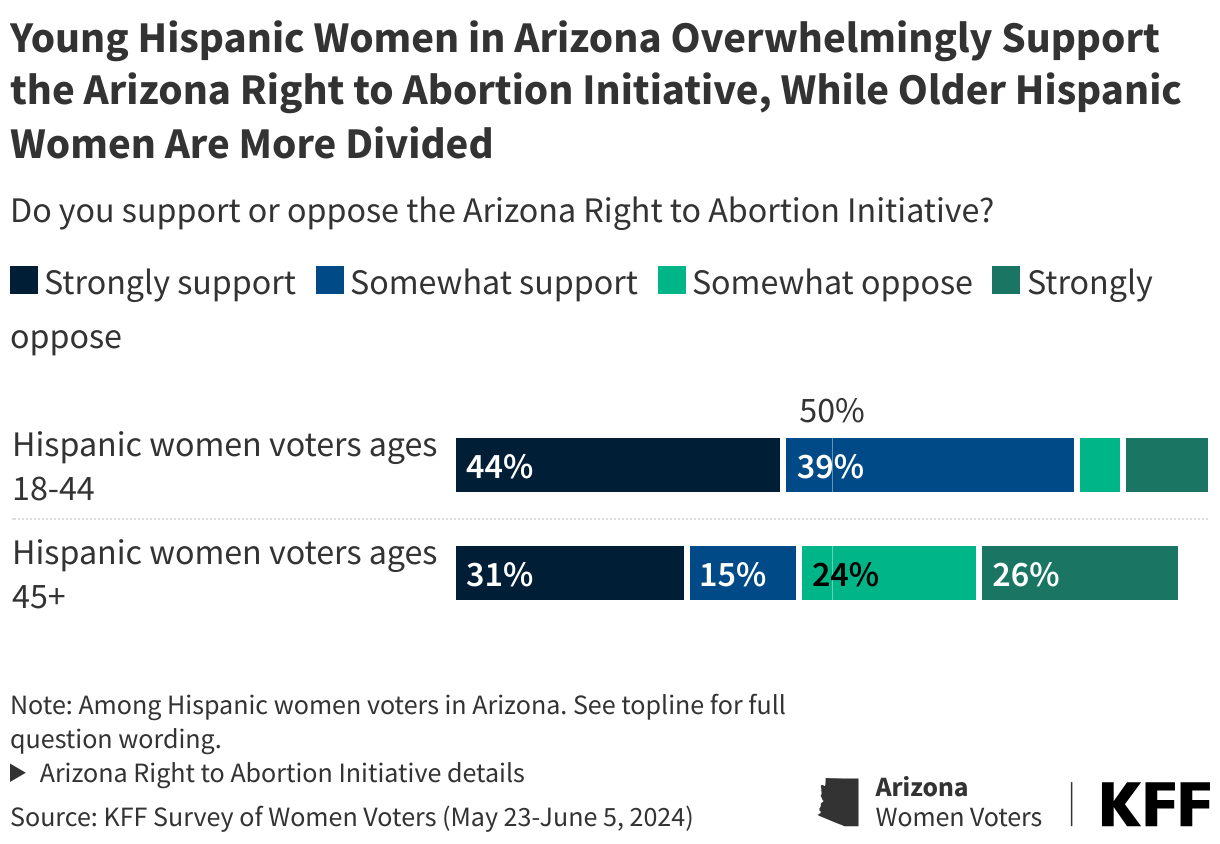 Young Hispanic Women in Arizona Overwhelmingly Support the Arizona Right to Abortion Initiative, While Older Women Are More Divided data chart