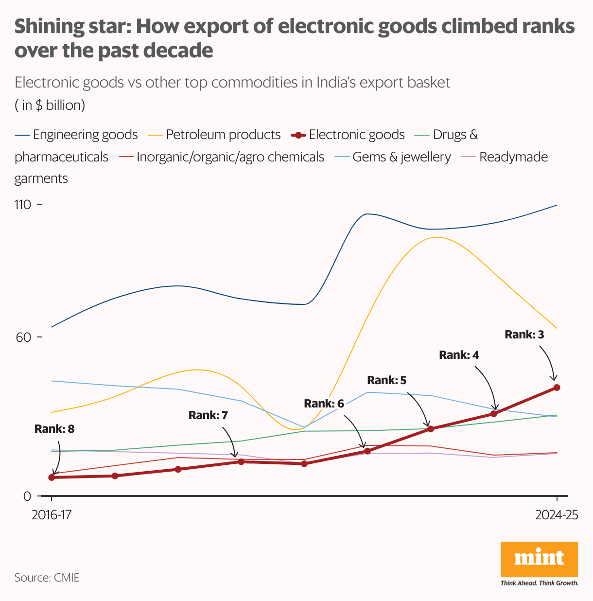 কীভাবে ইলেকট্রনিক পণ্য ভারতের রপ্তানিতে তৃতীয় অবস্থানে পৌঁছেছে? কীভাবে ইলেকট্রনিক পণ্য ভারতের রপ্তানিতে তৃতীয় অবস্থানে পৌঁছেছে?