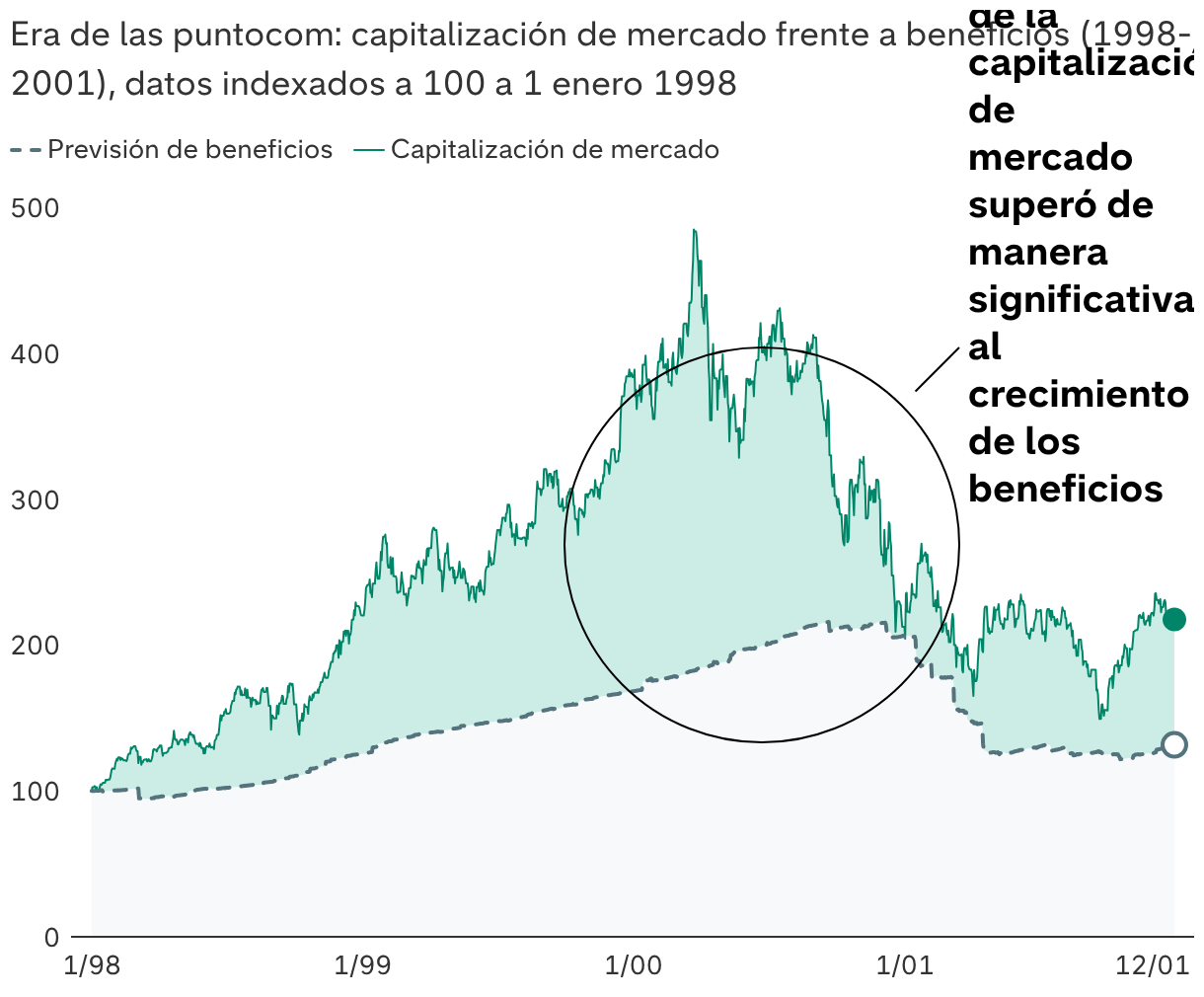 Por qué la inteligencia artificial podría no ser una burbuja