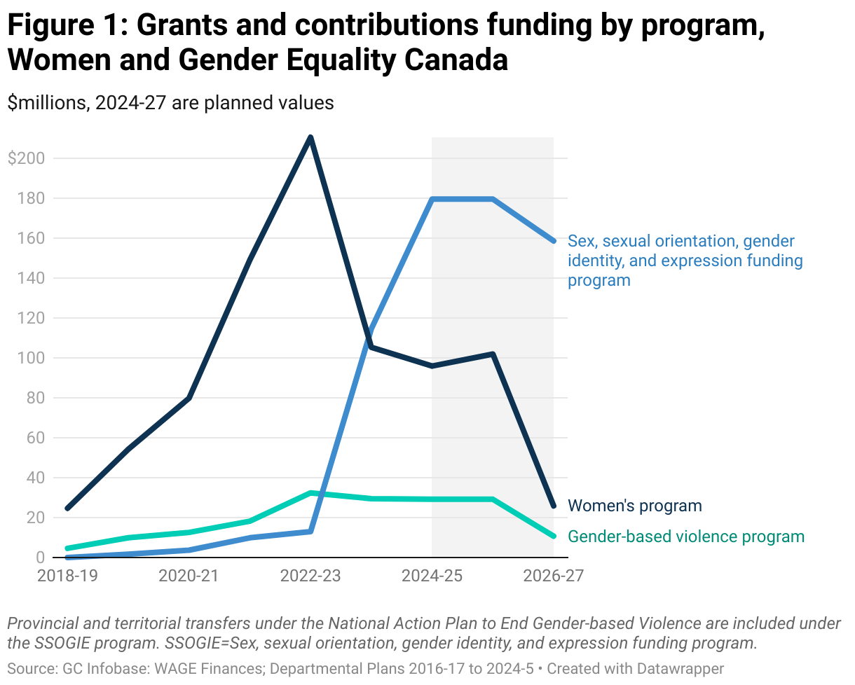 Figure 1: Grants and contributions funding by program, Women and Gender Equality Canada (Line chart)