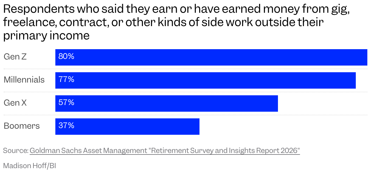 Bar chart of respondents who said they earn or have earned money from gig, freelance, contract, or other kinds of side work outside their primary income, by generation