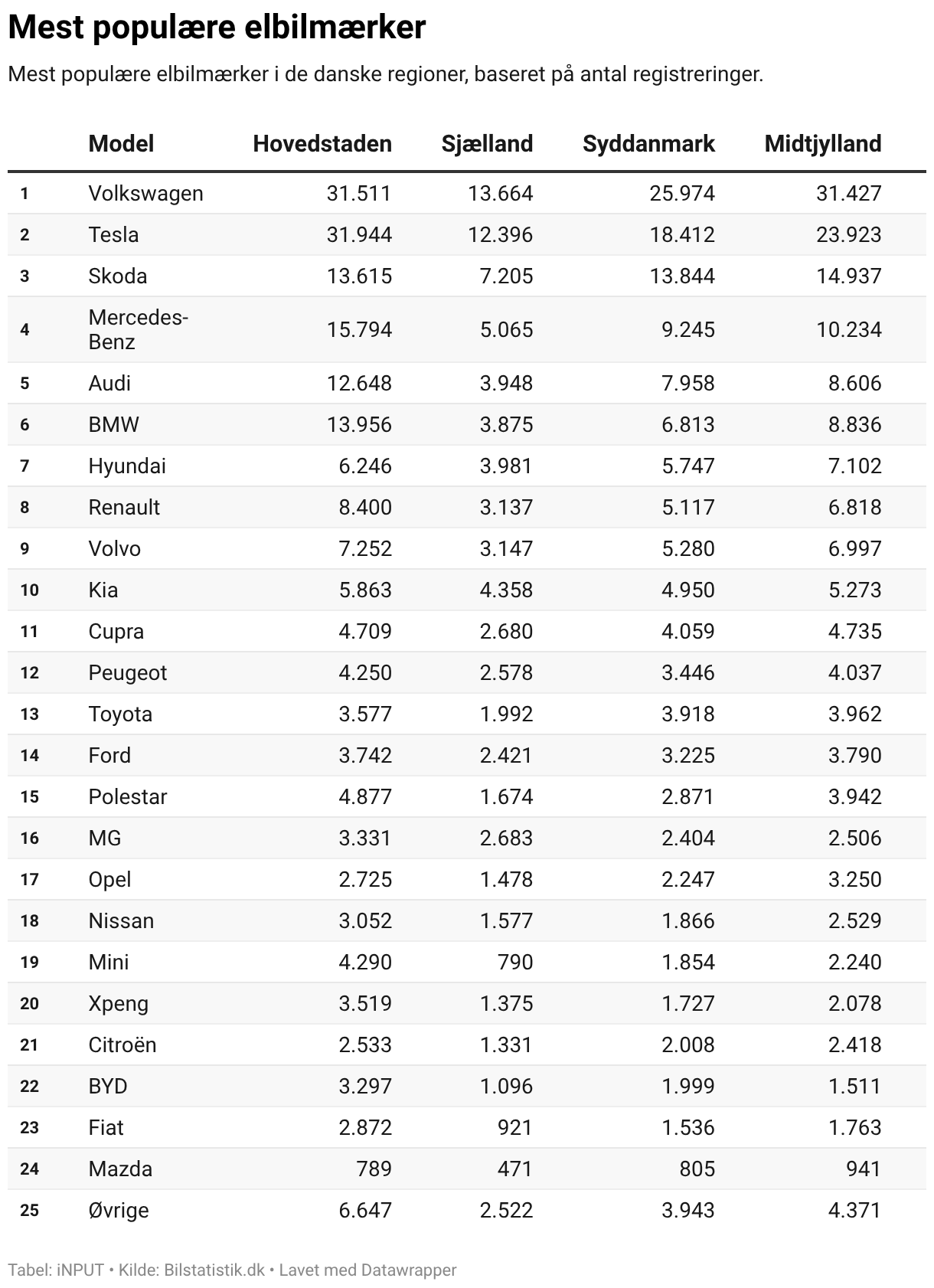 Mest populære elbilmærker (Table)