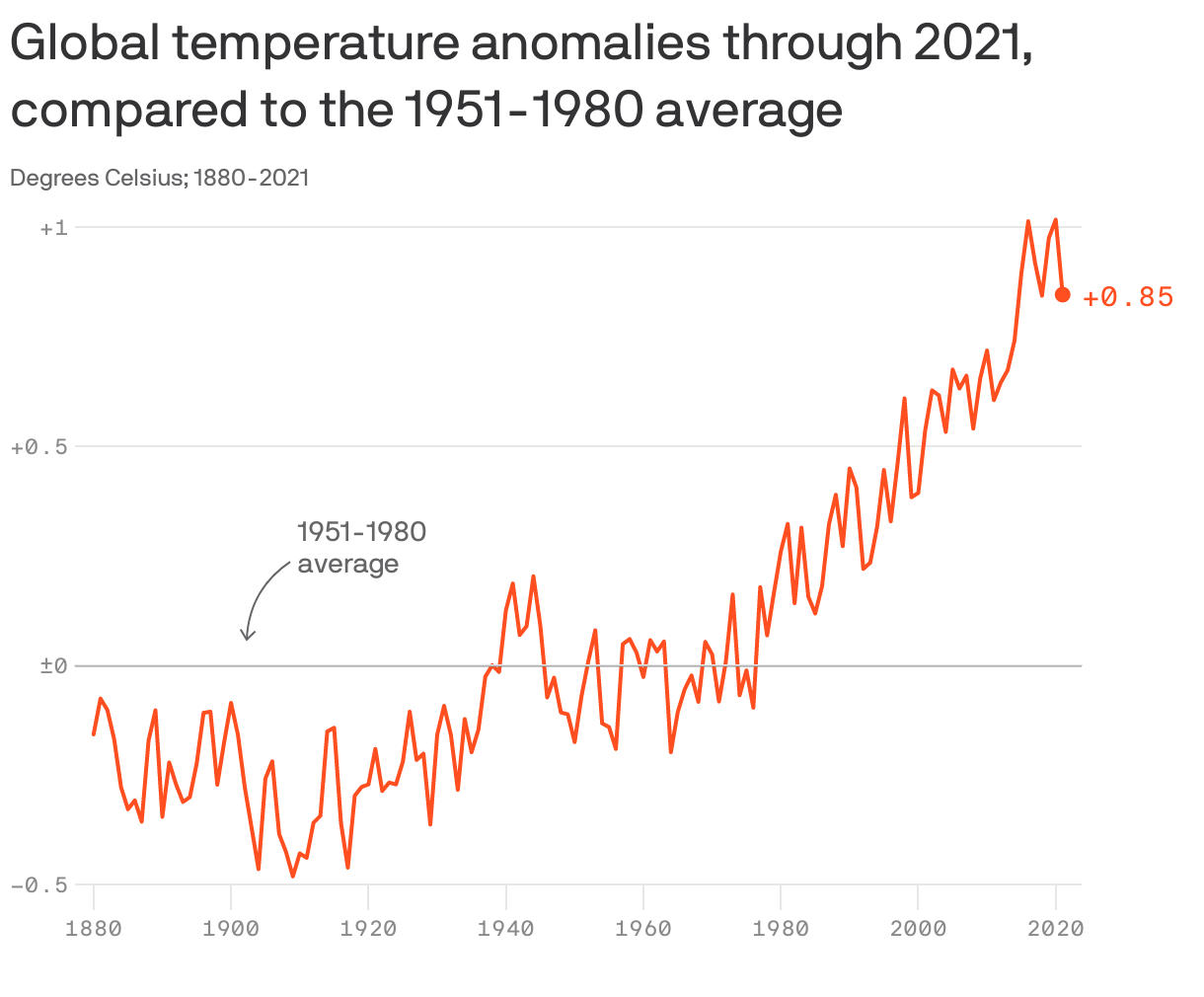 Global temperature anomalies through 2021, compared to the 1951-1980 average