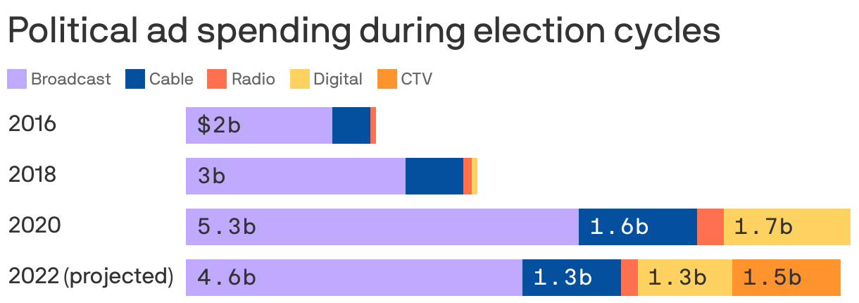 Political ad spending during election cycles