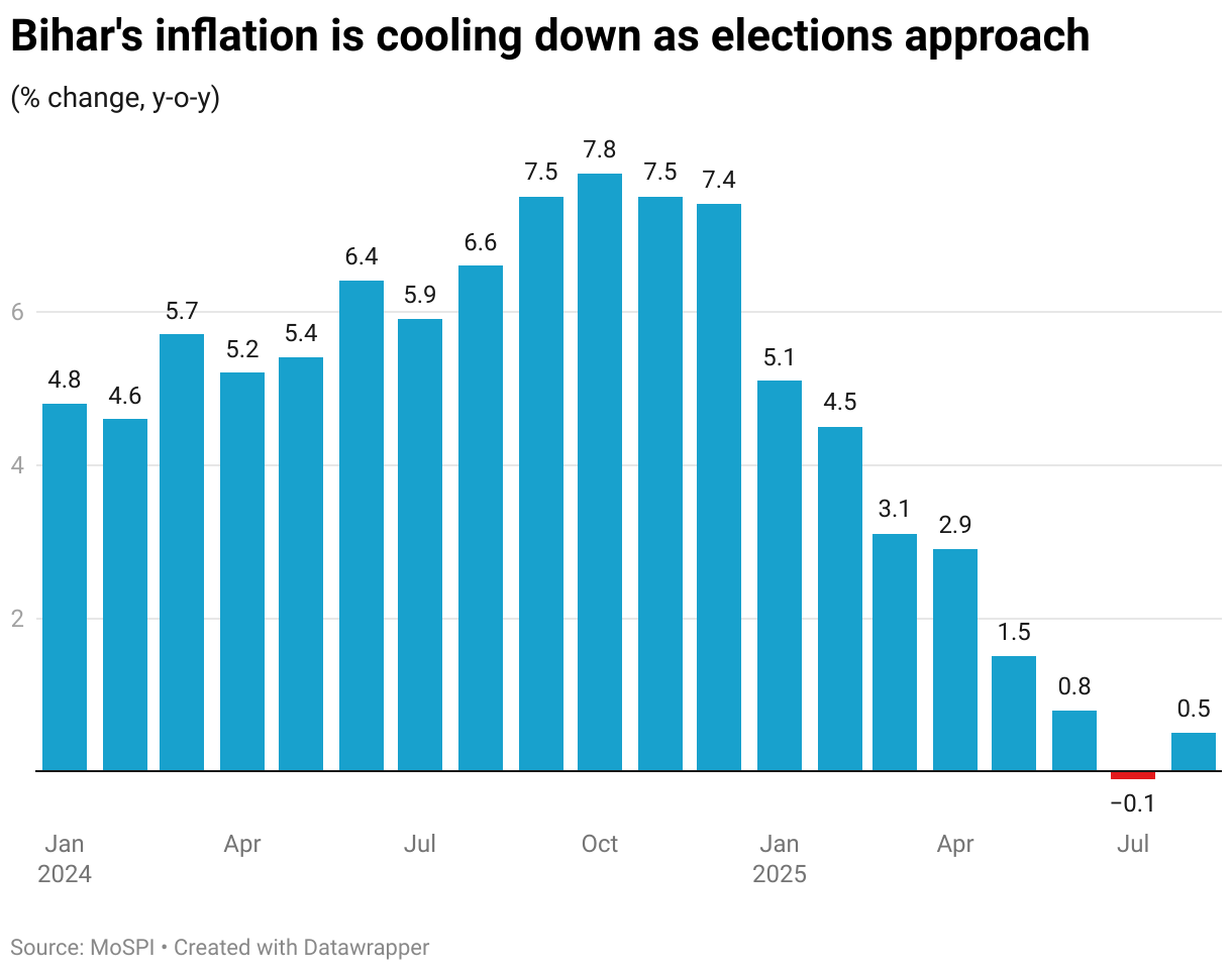 Bihar's inflation is cooling down as elections approach (Column Chart)