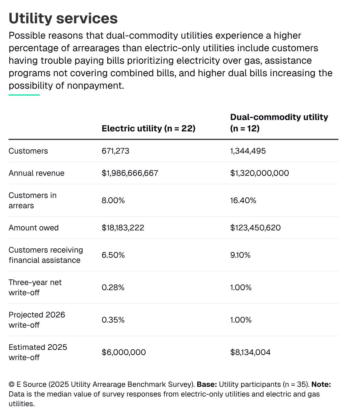 Utility services