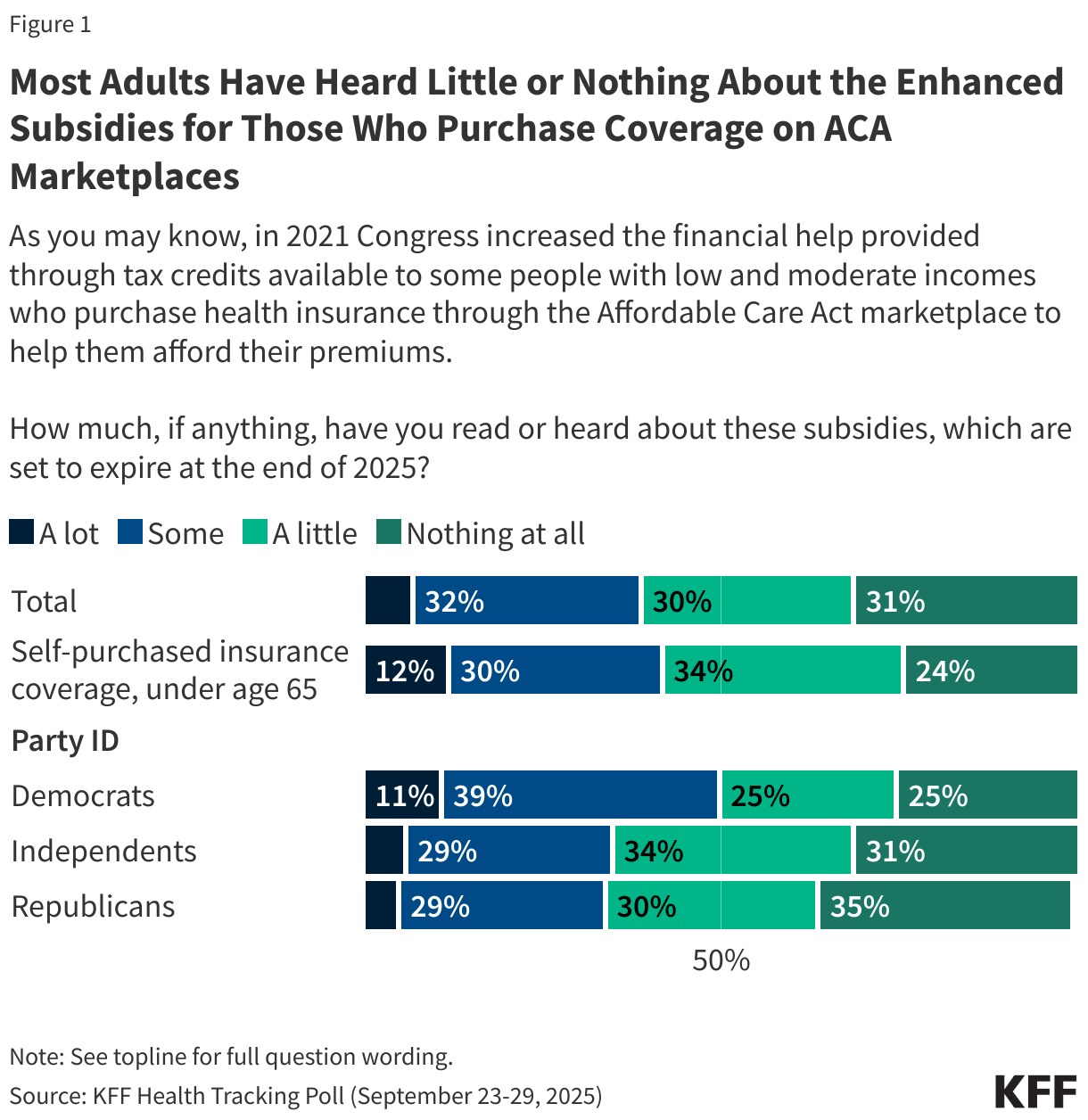 Most Adults Have Heard Little or Nothing About the Enhanced Subsidies for Those Who Purchase Coverage on ACA Marketplaces