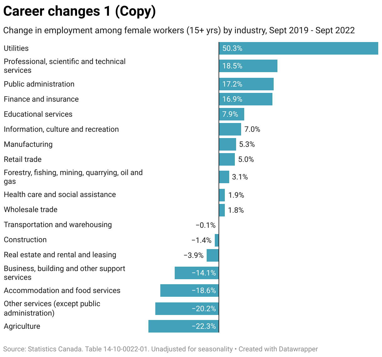 A bar chart that shows change in employment among female workers by industry between September 2019 and September 2022. The largest increases have been in utilities, professional services and public administration. By contrast, there has only been modest growth in health care and social assistance, and employment losses in accommodation and food services and other services such as personal care businesses. 