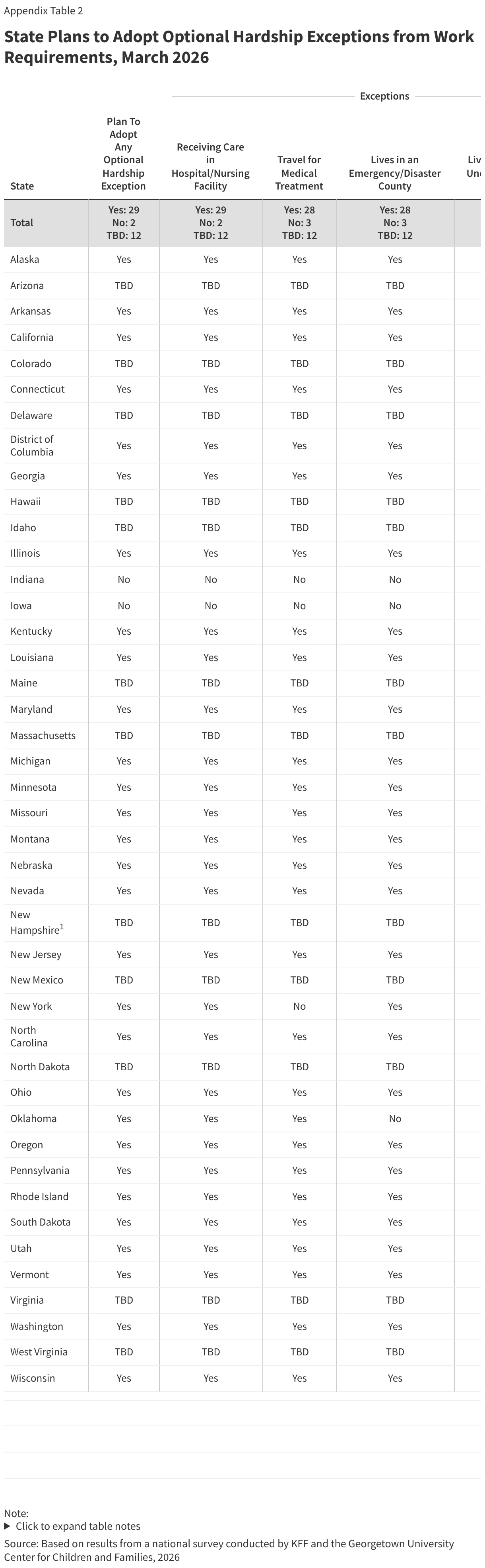 State Plans to Adopt Optional Hardship Exceptions from Work Requirements, March 2026 (Table)