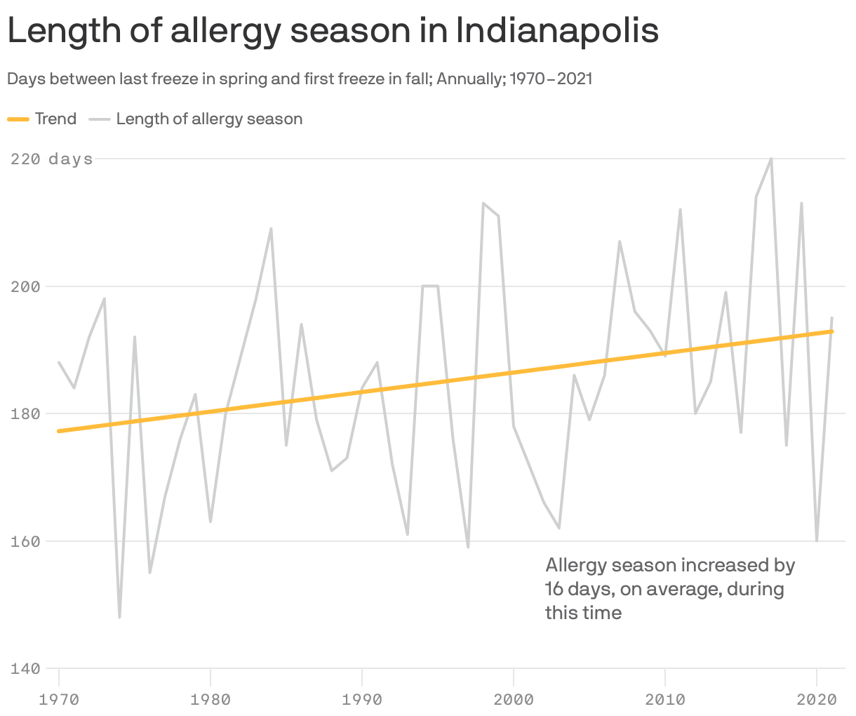 Length of allergy season in Indianapolis