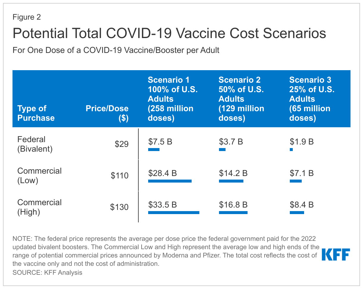 Potential Total COVID-19 Vaccine Cost Scenarios data chart