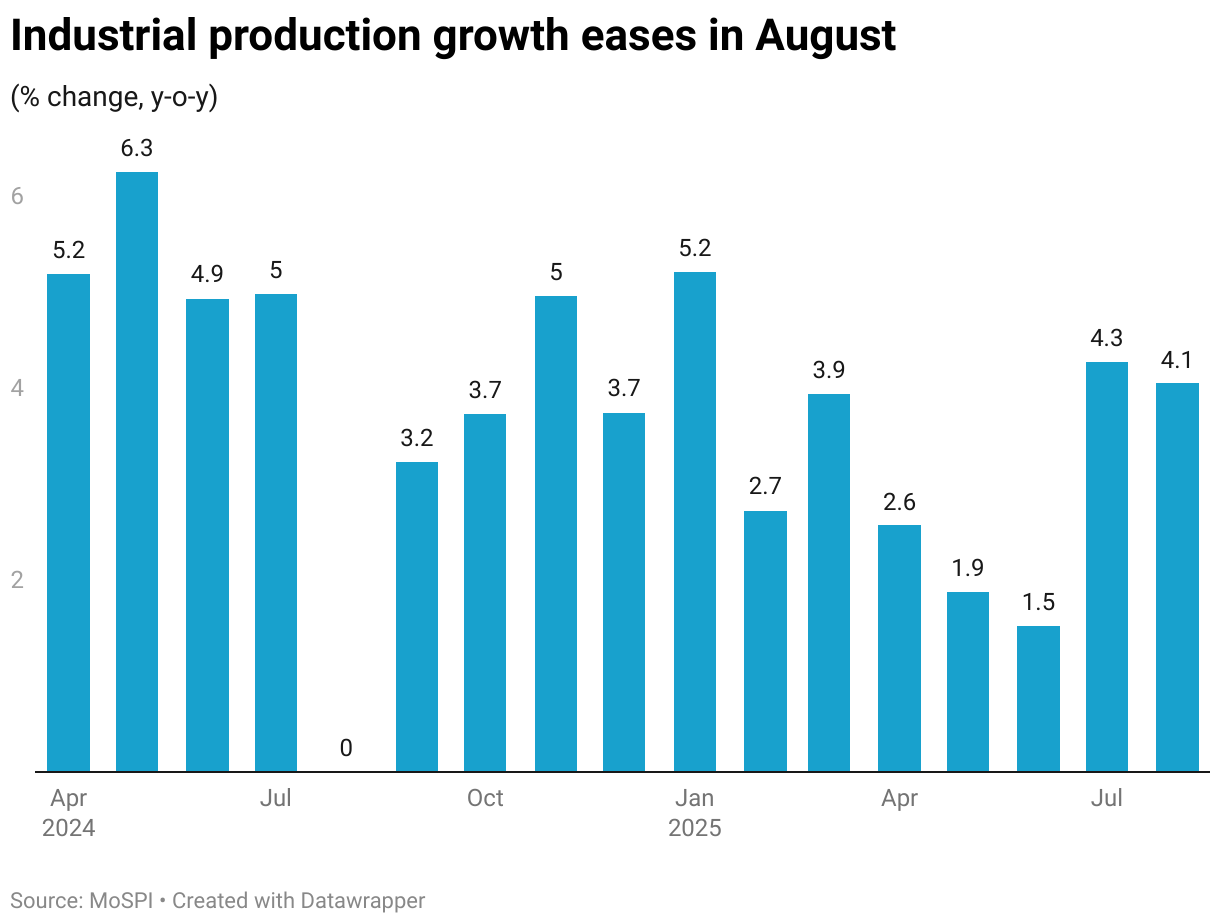 Industrial production growth eases in August (Column Chart)
