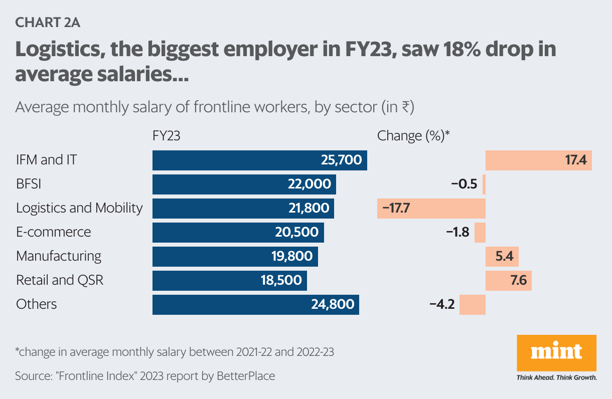 The shifts in India’s frontline workforce in 2022-23, in charts | Mint