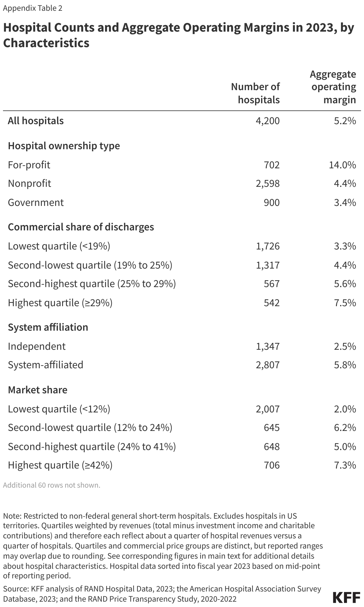 Hospital counts and average operating margins in 2023, by characteristics data chart