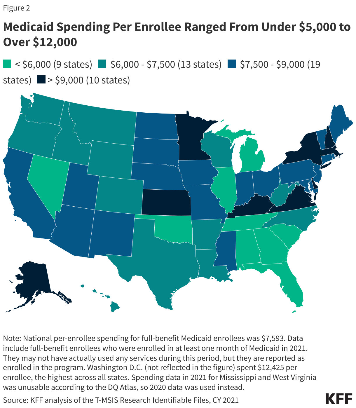 Medicaid Spending Per Enrollee Ranged From Under $5,000 to Over $12,000 data chart