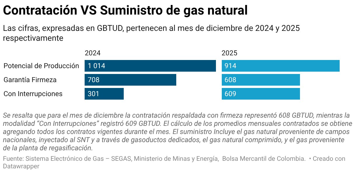 Contratación VS Suministro de gas natural (Barras divididas)