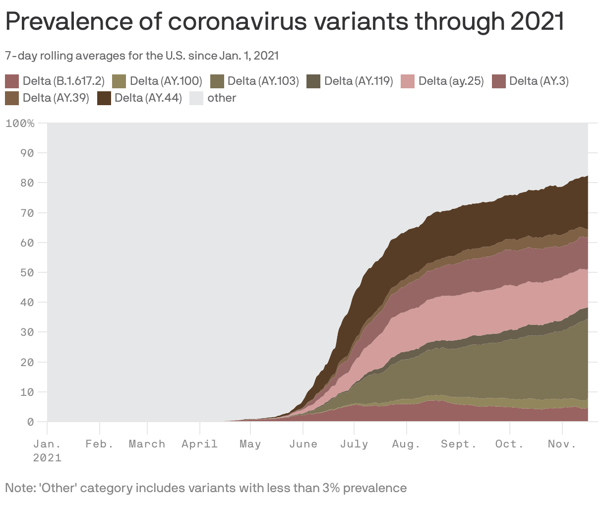 Prevalence of coronavirus variants through 2021