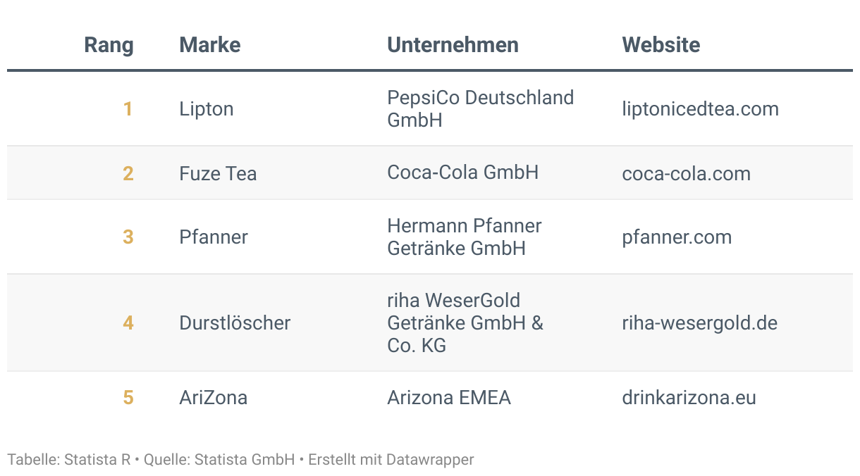 Ranking der Besten Marken Deutschlands 2024, Kategorie Eistee